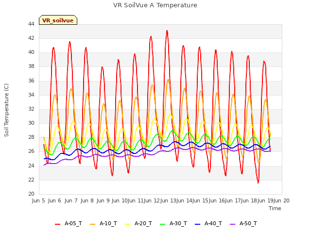 Graph showing VR SoilVue A Temperature