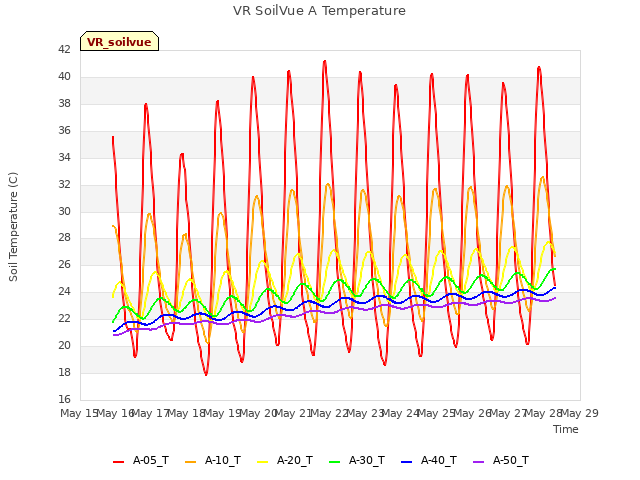 Graph showing VR SoilVue A Temperature