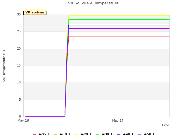 plot of VR SoilVue A Temperature