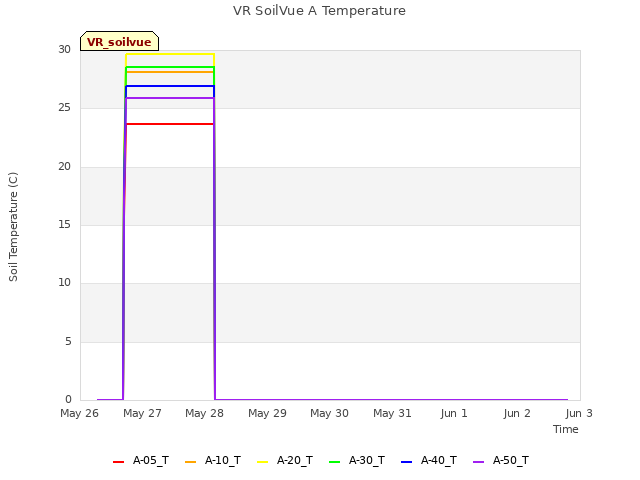 plot of VR SoilVue A Temperature