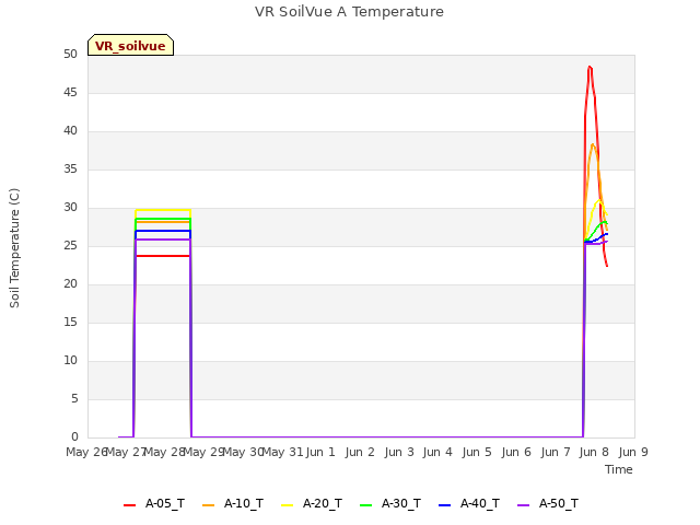 plot of VR SoilVue A Temperature