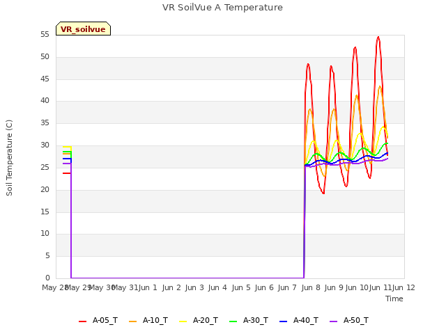 plot of VR SoilVue A Temperature