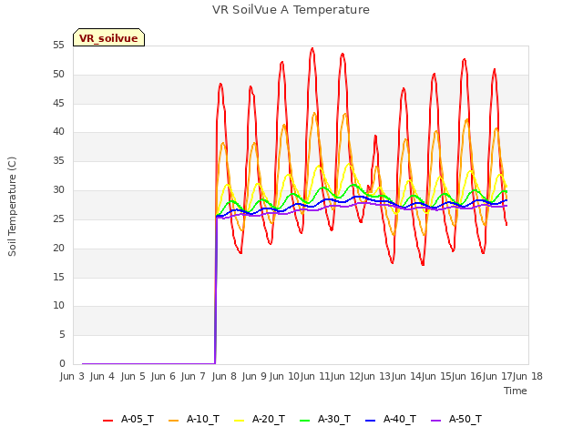 plot of VR SoilVue A Temperature