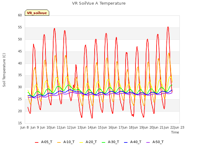 plot of VR SoilVue A Temperature