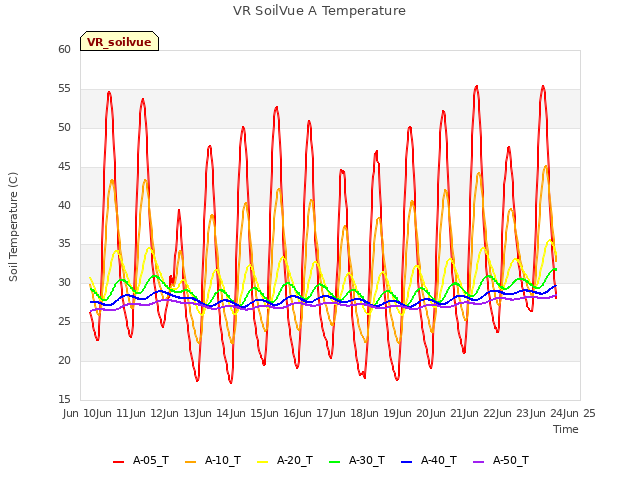 plot of VR SoilVue A Temperature