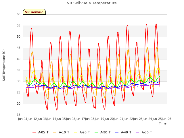 plot of VR SoilVue A Temperature