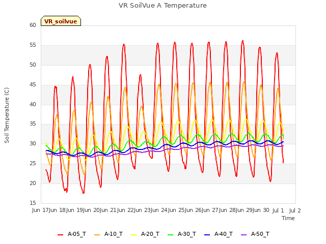 plot of VR SoilVue A Temperature