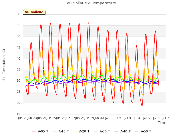 plot of VR SoilVue A Temperature