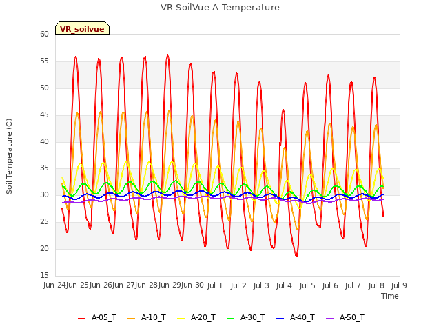 plot of VR SoilVue A Temperature