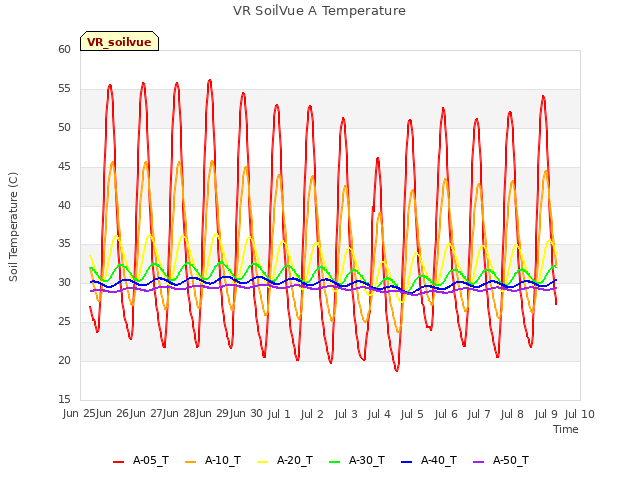 plot of VR SoilVue A Temperature