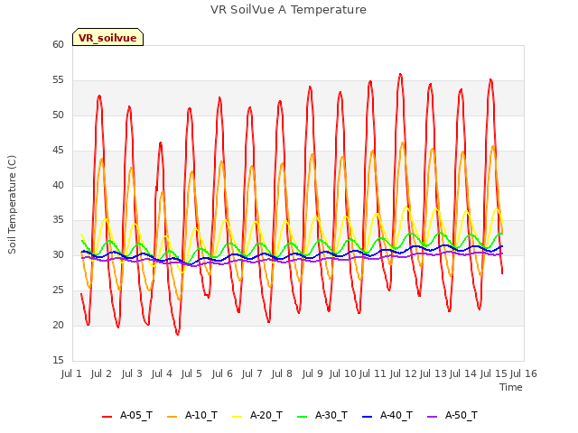 plot of VR SoilVue A Temperature