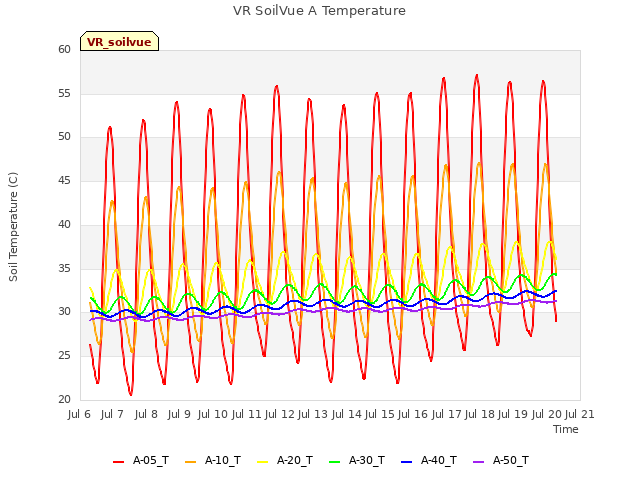 plot of VR SoilVue A Temperature