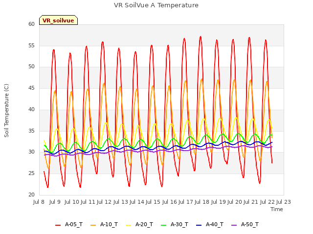 plot of VR SoilVue A Temperature