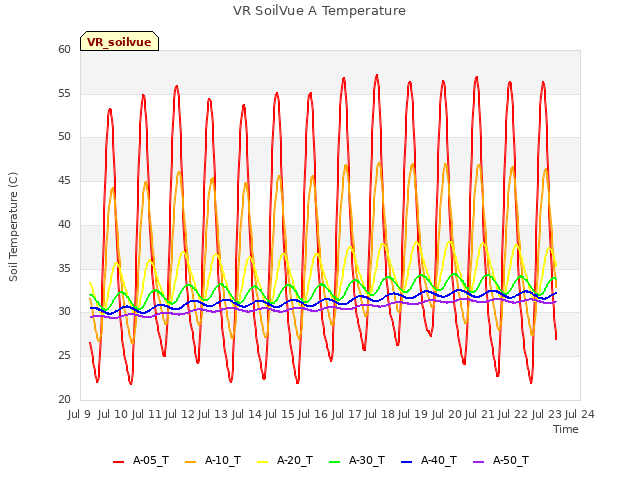 plot of VR SoilVue A Temperature