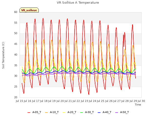 plot of VR SoilVue A Temperature