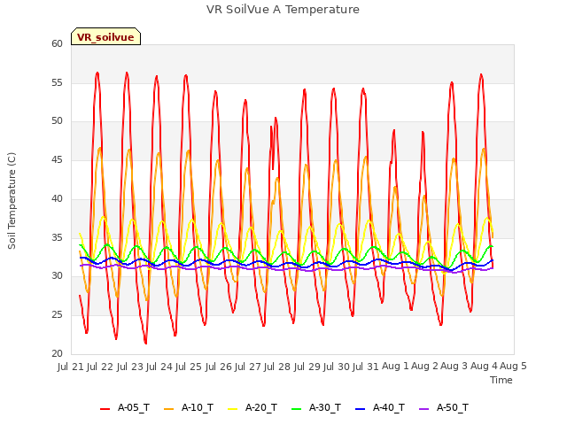 plot of VR SoilVue A Temperature
