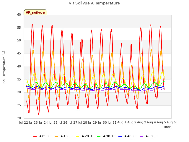 plot of VR SoilVue A Temperature