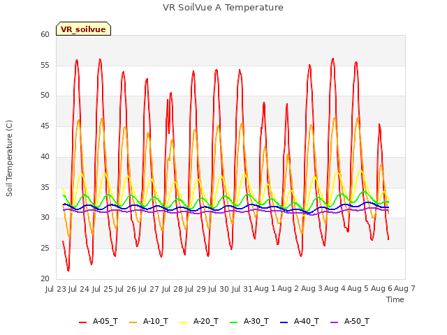 plot of VR SoilVue A Temperature