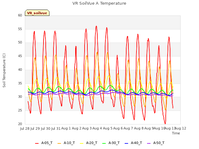 plot of VR SoilVue A Temperature