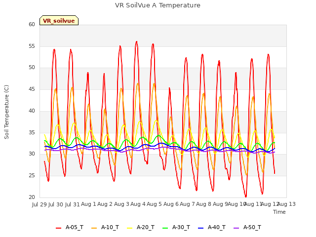 plot of VR SoilVue A Temperature