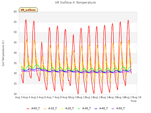 plot of VR SoilVue A Temperature