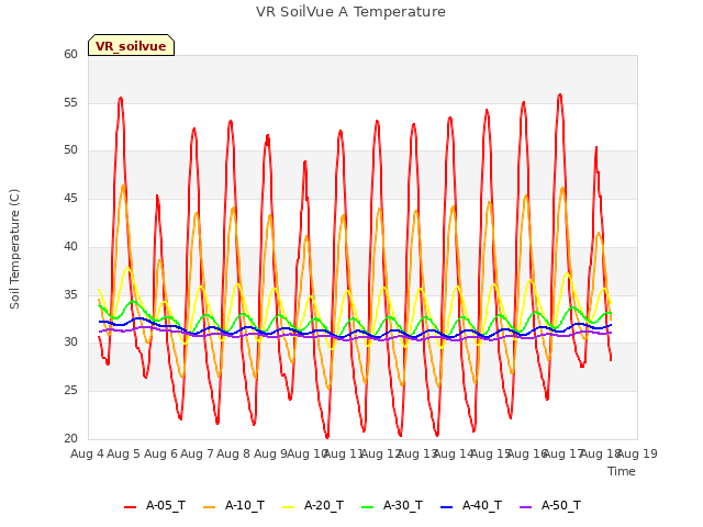 plot of VR SoilVue A Temperature