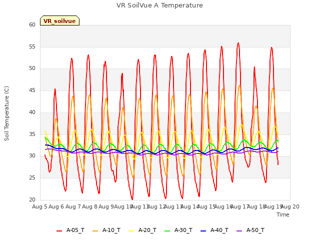 plot of VR SoilVue A Temperature