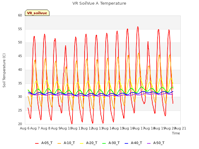 plot of VR SoilVue A Temperature