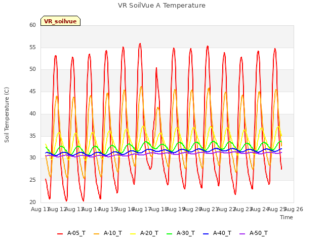 plot of VR SoilVue A Temperature