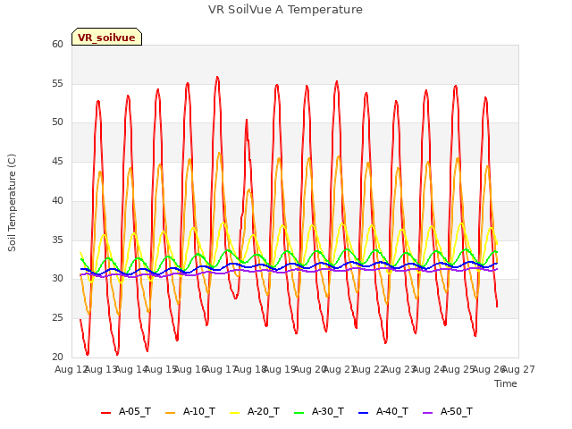 plot of VR SoilVue A Temperature