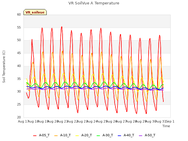 plot of VR SoilVue A Temperature