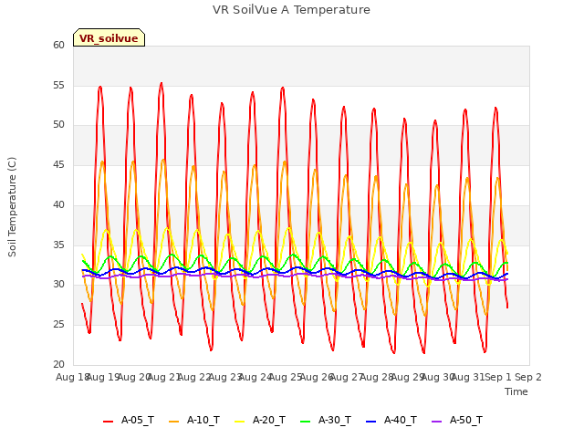 plot of VR SoilVue A Temperature