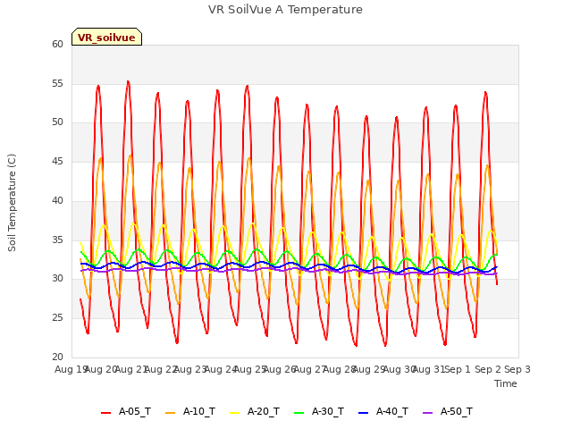 plot of VR SoilVue A Temperature