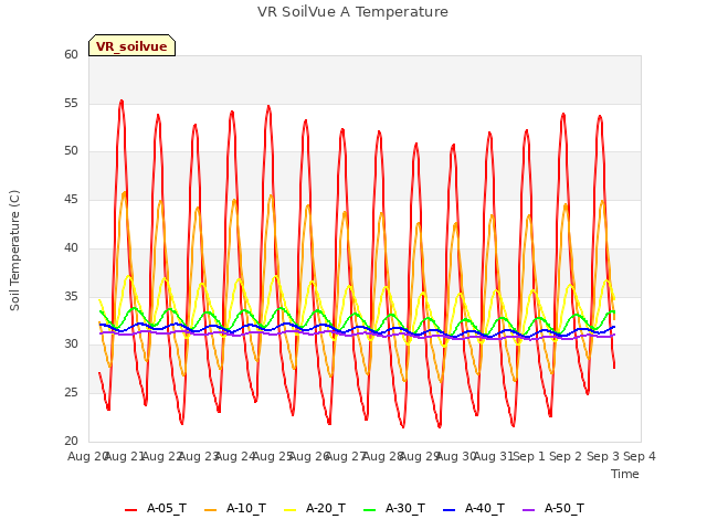 plot of VR SoilVue A Temperature