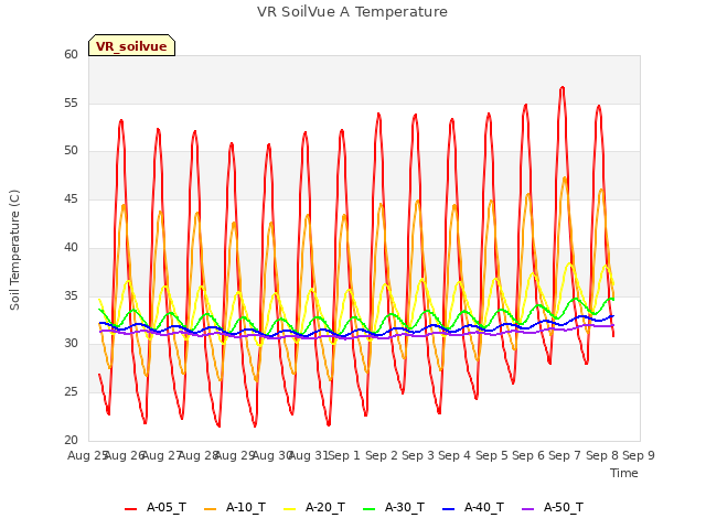 plot of VR SoilVue A Temperature
