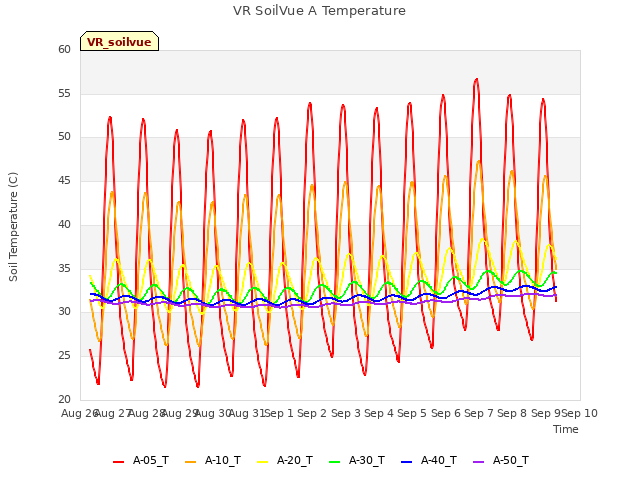 plot of VR SoilVue A Temperature