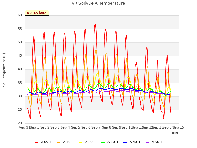 plot of VR SoilVue A Temperature