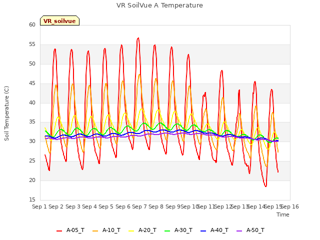 plot of VR SoilVue A Temperature