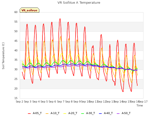 plot of VR SoilVue A Temperature