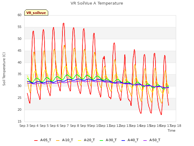 plot of VR SoilVue A Temperature