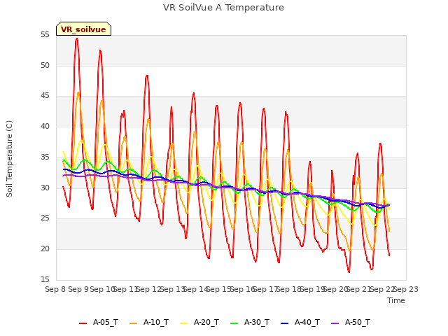 plot of VR SoilVue A Temperature