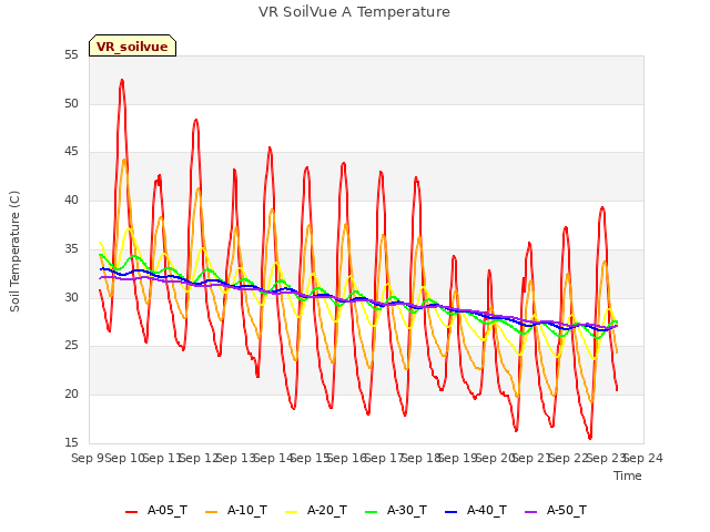 plot of VR SoilVue A Temperature