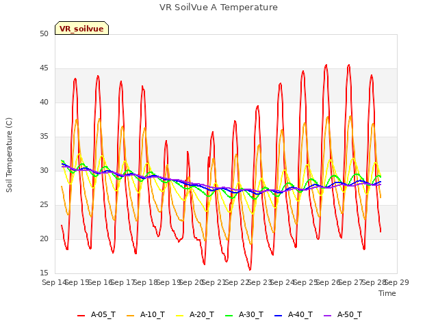 plot of VR SoilVue A Temperature
