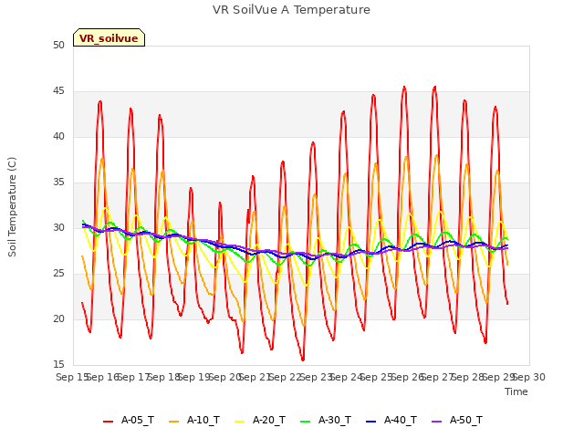 plot of VR SoilVue A Temperature