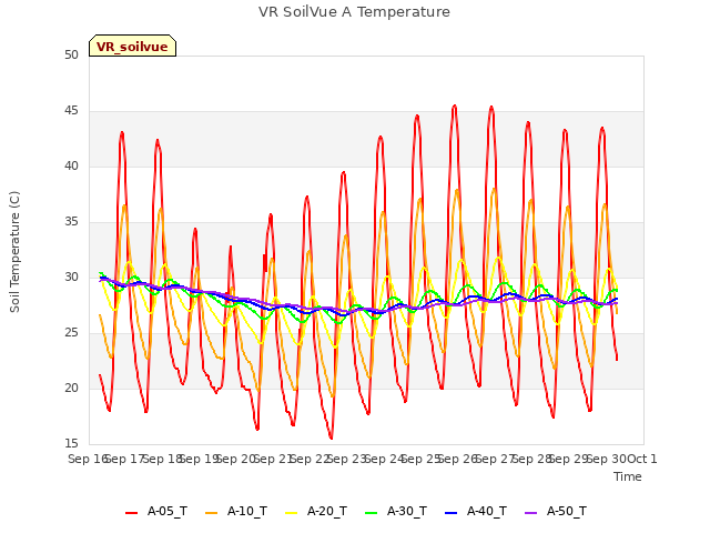 plot of VR SoilVue A Temperature