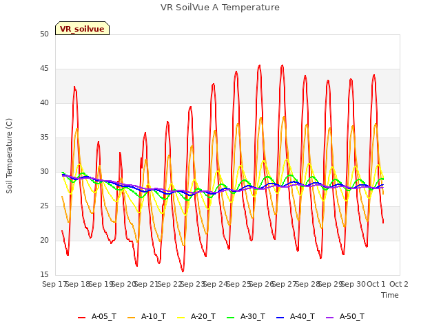 plot of VR SoilVue A Temperature