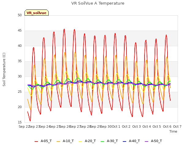 plot of VR SoilVue A Temperature