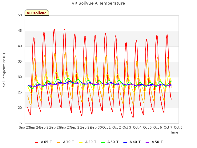 plot of VR SoilVue A Temperature