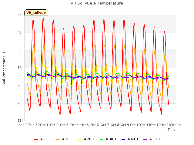 plot of VR SoilVue A Temperature