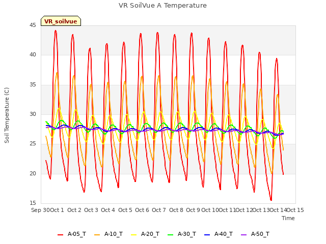 plot of VR SoilVue A Temperature